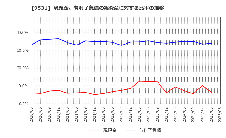 9531 東京ガス(株): 現預金、有利子負債の総資産に対する比率の推移