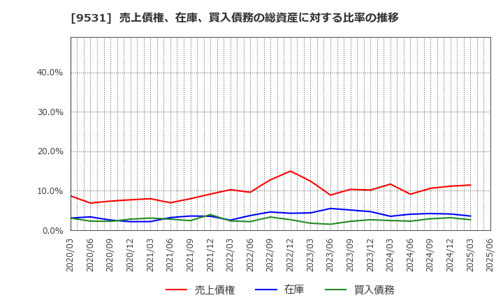 9531 東京ガス(株): 売上債権、在庫、買入債務の総資産に対する比率の推移