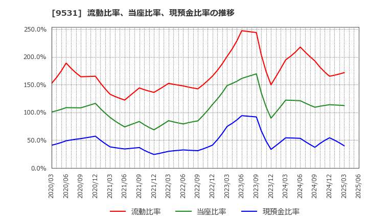 9531 東京ガス(株): 流動比率、当座比率、現預金比率の推移