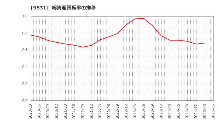 9531 東京ガス(株): 総資産回転率の推移