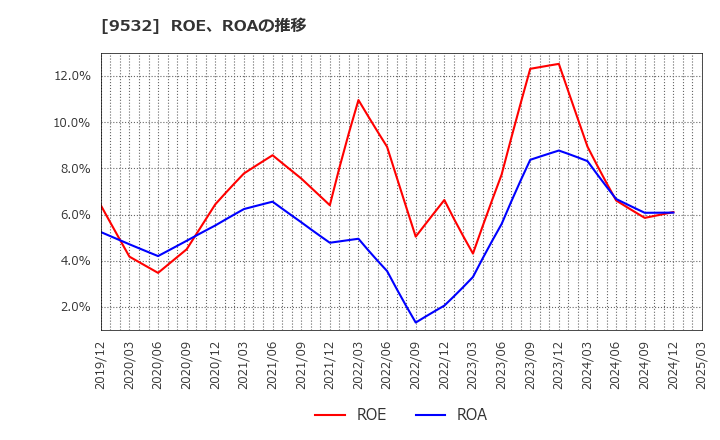 9532 大阪ガス(株): ROE、ROAの推移