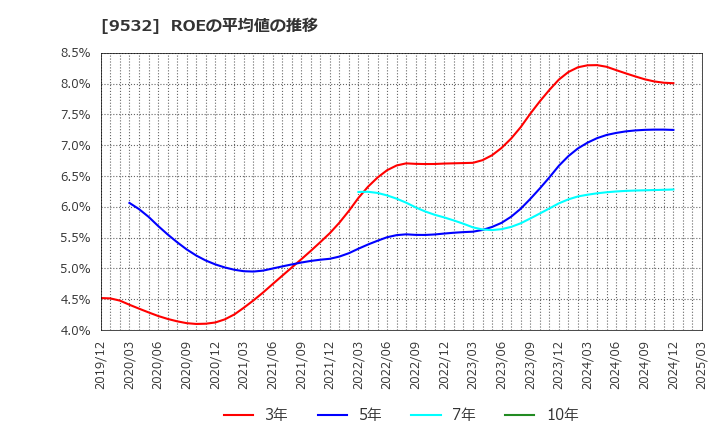 9532 大阪ガス(株): ROEの平均値の推移