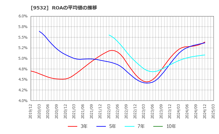 9532 大阪ガス(株): ROAの平均値の推移
