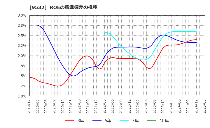 9532 大阪ガス(株): ROEの標準偏差の推移