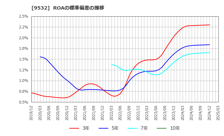 9532 大阪ガス(株): ROAの標準偏差の推移