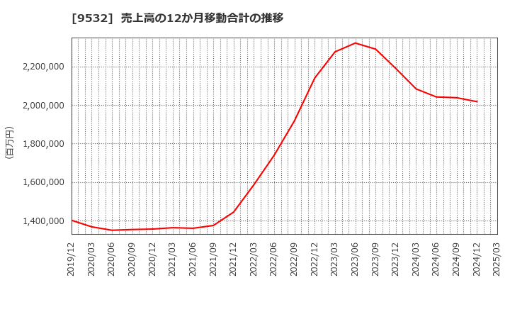9532 大阪ガス(株): 売上高の12か月移動合計の推移