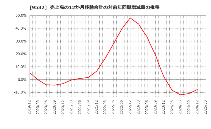 9532 大阪ガス(株): 売上高の12か月移動合計の対前年同期増減率の推移