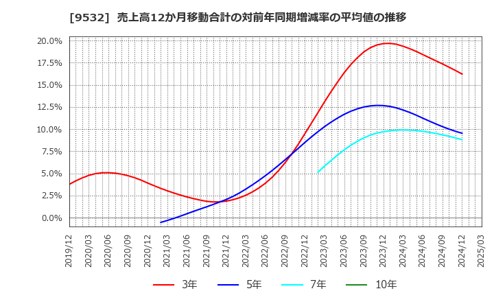 9532 大阪ガス(株): 売上高12か月移動合計の対前年同期増減率の平均値の推移