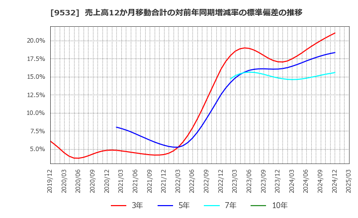 9532 大阪ガス(株): 売上高12か月移動合計の対前年同期増減率の標準偏差の推移
