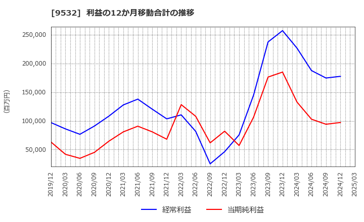 9532 大阪ガス(株): 利益の12か月移動合計の推移