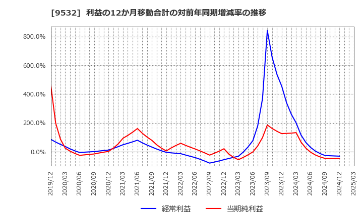 9532 大阪ガス(株): 利益の12か月移動合計の対前年同期増減率の推移