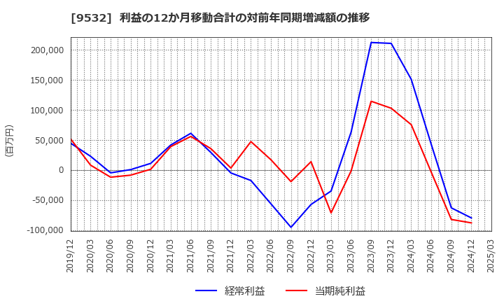 9532 大阪ガス(株): 利益の12か月移動合計の対前年同期増減額の推移