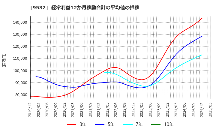9532 大阪ガス(株): 経常利益12か月移動合計の平均値の推移