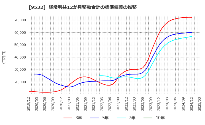 9532 大阪ガス(株): 経常利益12か月移動合計の標準偏差の推移