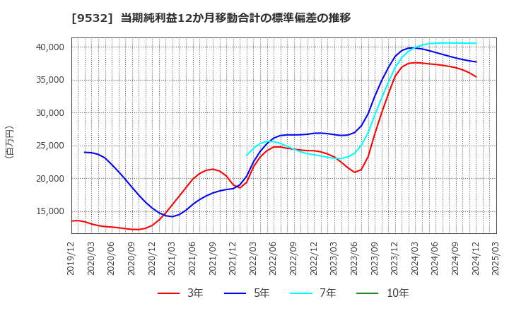 9532 大阪ガス(株): 当期純利益12か月移動合計の標準偏差の推移
