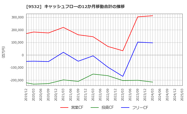 9532 大阪ガス(株): キャッシュフローの12か月移動合計の推移