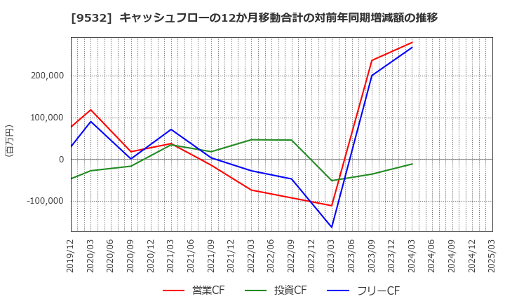 9532 大阪ガス(株): キャッシュフローの12か月移動合計の対前年同期増減額の推移