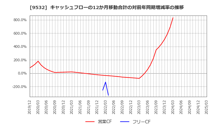 9532 大阪ガス(株): キャッシュフローの12か月移動合計の対前年同期増減率の推移