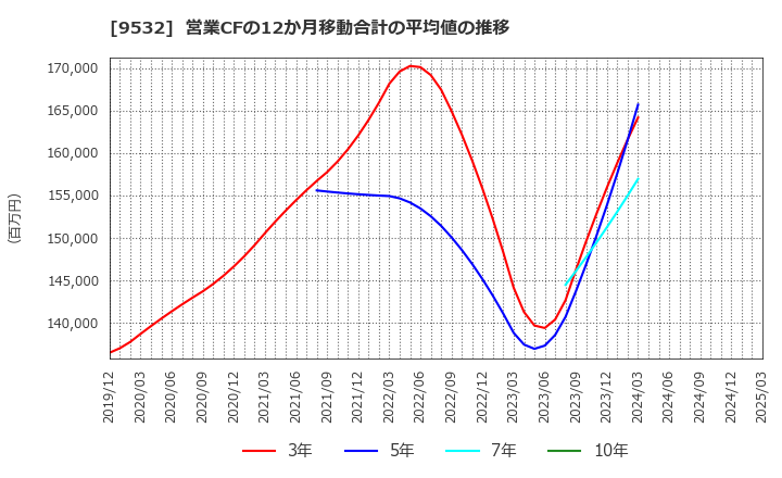 9532 大阪ガス(株): 営業CFの12か月移動合計の平均値の推移