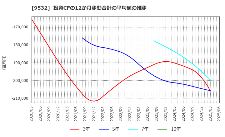 9532 大阪ガス(株): 投資CFの12か月移動合計の平均値の推移