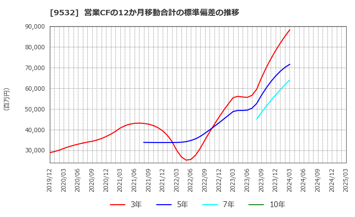 9532 大阪ガス(株): 営業CFの12か月移動合計の標準偏差の推移
