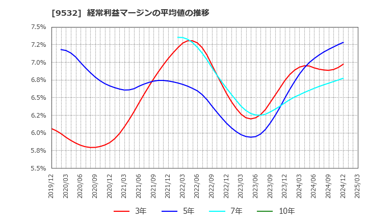 9532 大阪ガス(株): 経常利益マージンの平均値の推移