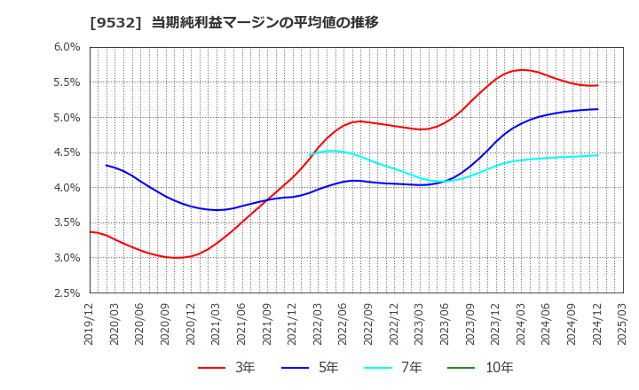 9532 大阪ガス(株): 当期純利益マージンの平均値の推移