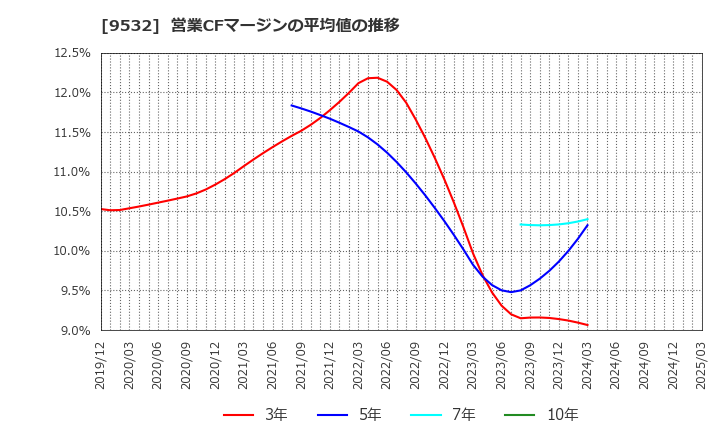 9532 大阪ガス(株): 営業CFマージンの平均値の推移