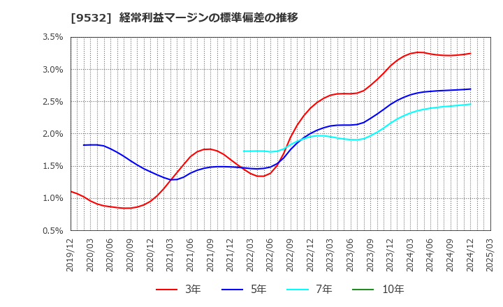 9532 大阪ガス(株): 経常利益マージンの標準偏差の推移