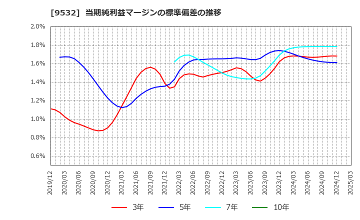 9532 大阪ガス(株): 当期純利益マージンの標準偏差の推移