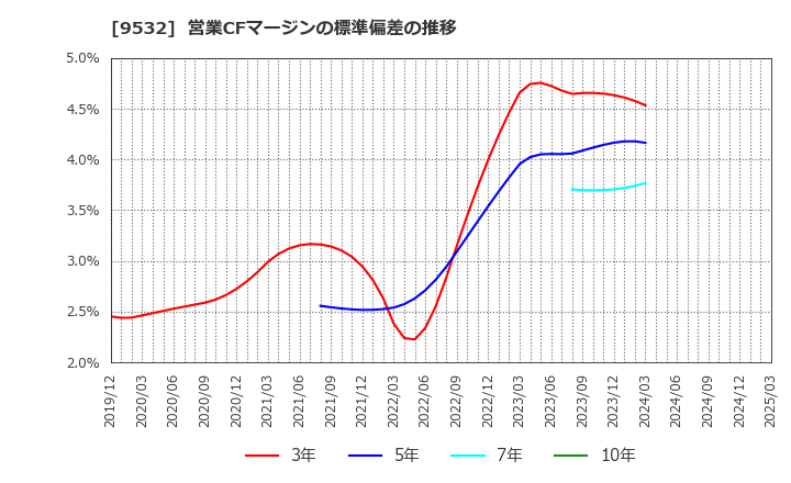 9532 大阪ガス(株): 営業CFマージンの標準偏差の推移