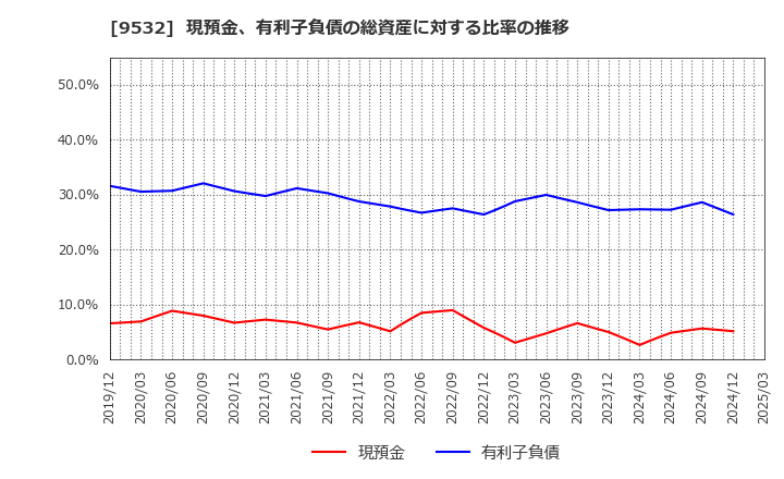 9532 大阪ガス(株): 現預金、有利子負債の総資産に対する比率の推移