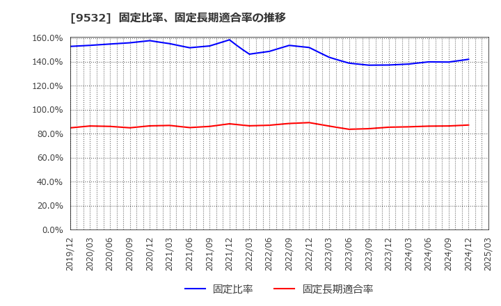 9532 大阪ガス(株): 固定比率、固定長期適合率の推移