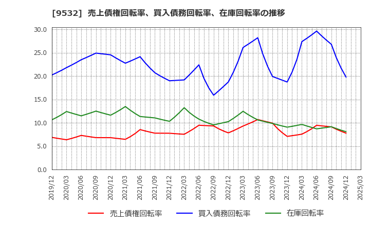 9532 大阪ガス(株): 売上債権回転率、買入債務回転率、在庫回転率の推移