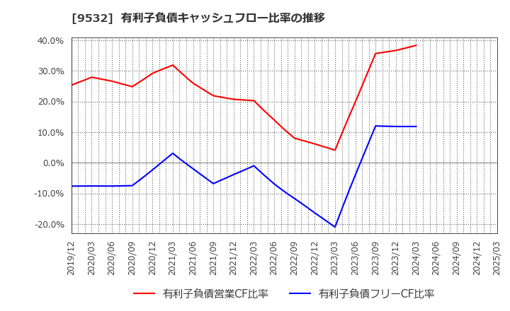 9532 大阪ガス(株): 有利子負債キャッシュフロー比率の推移