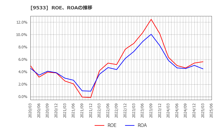 9533 東邦ガス(株): ROE、ROAの推移