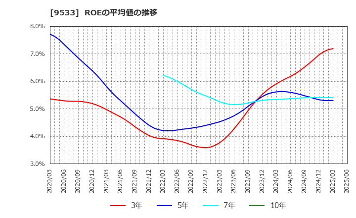 9533 東邦ガス(株): ROEの平均値の推移