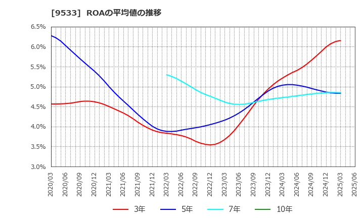 9533 東邦ガス(株): ROAの平均値の推移