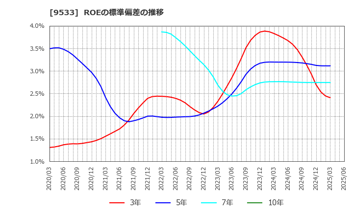 9533 東邦ガス(株): ROEの標準偏差の推移