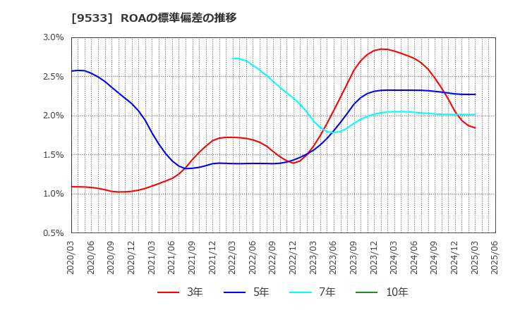 9533 東邦ガス(株): ROAの標準偏差の推移