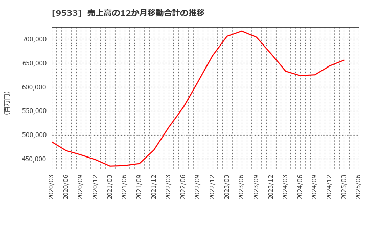 9533 東邦ガス(株): 売上高の12か月移動合計の推移