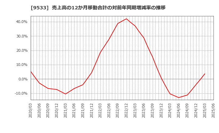9533 東邦ガス(株): 売上高の12か月移動合計の対前年同期増減率の推移