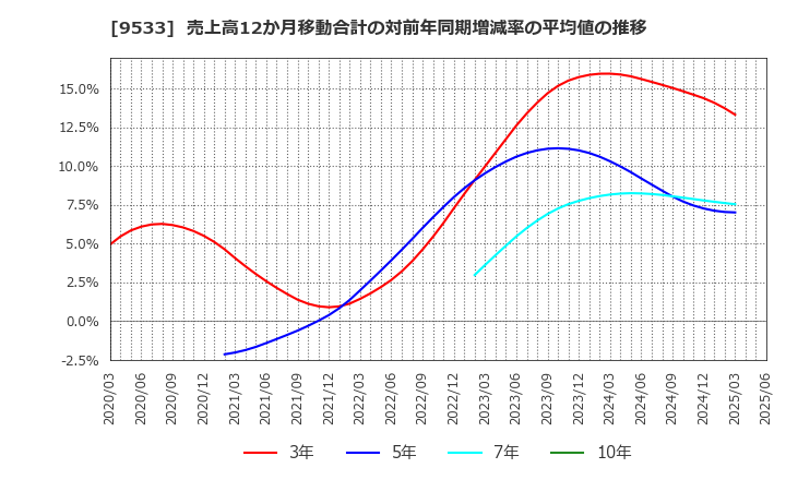 9533 東邦ガス(株): 売上高12か月移動合計の対前年同期増減率の平均値の推移