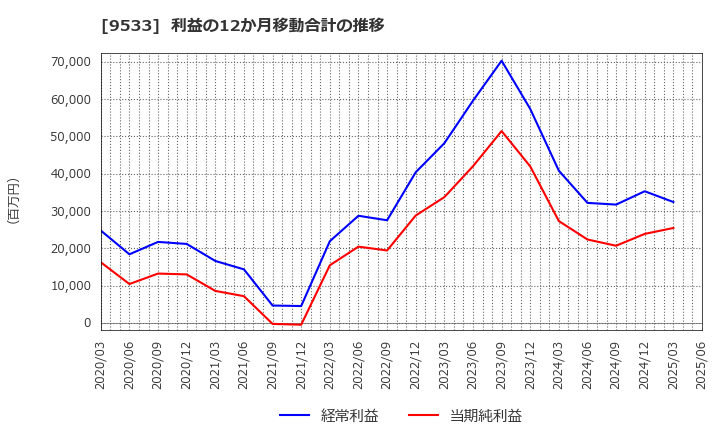9533 東邦ガス(株): 利益の12か月移動合計の推移