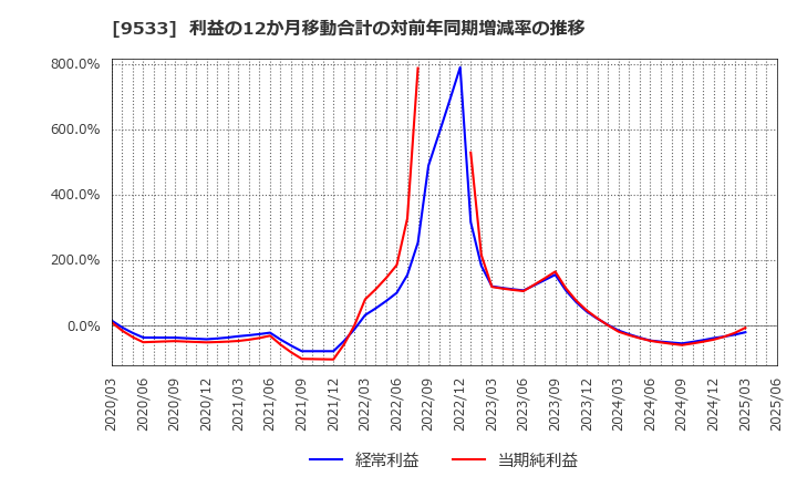 9533 東邦ガス(株): 利益の12か月移動合計の対前年同期増減率の推移