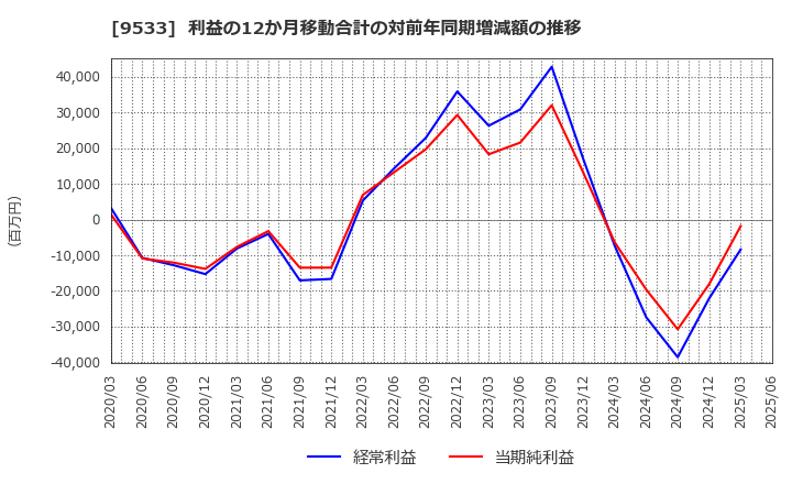 9533 東邦ガス(株): 利益の12か月移動合計の対前年同期増減額の推移