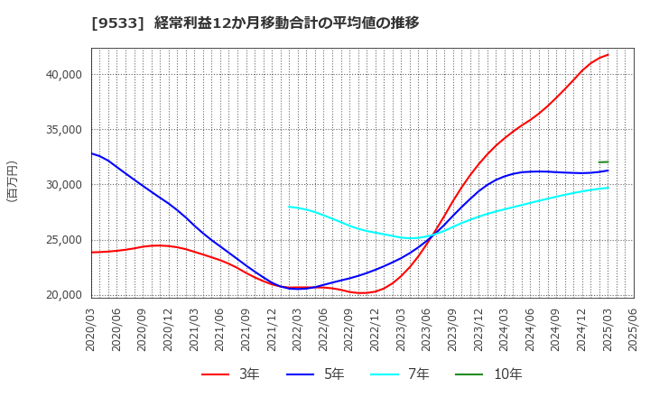 9533 東邦ガス(株): 経常利益12か月移動合計の平均値の推移