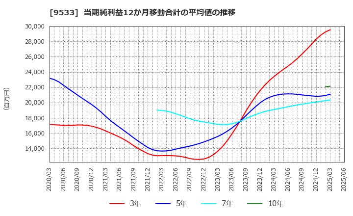 9533 東邦ガス(株): 当期純利益12か月移動合計の平均値の推移