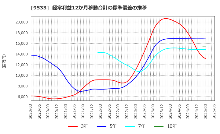 9533 東邦ガス(株): 経常利益12か月移動合計の標準偏差の推移