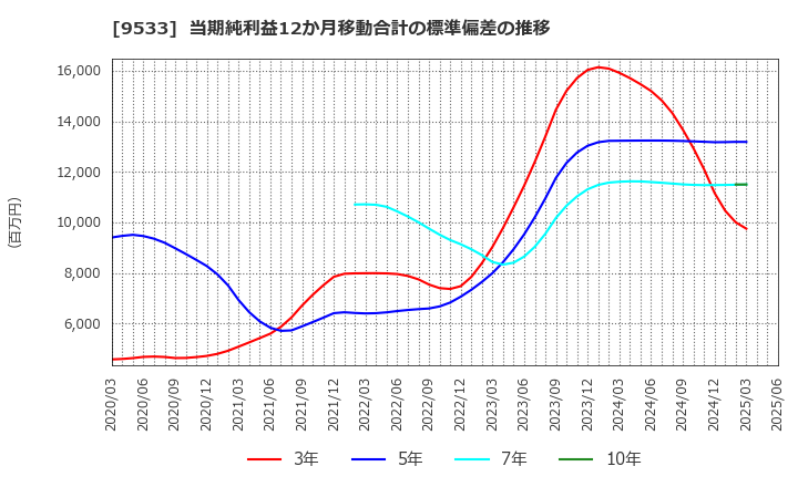 9533 東邦ガス(株): 当期純利益12か月移動合計の標準偏差の推移